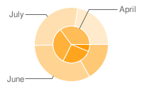 Concentric Pie charts